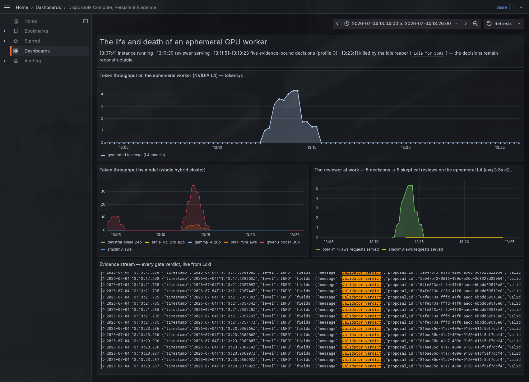 Grafana dashboard of the ephemeral GPU worker